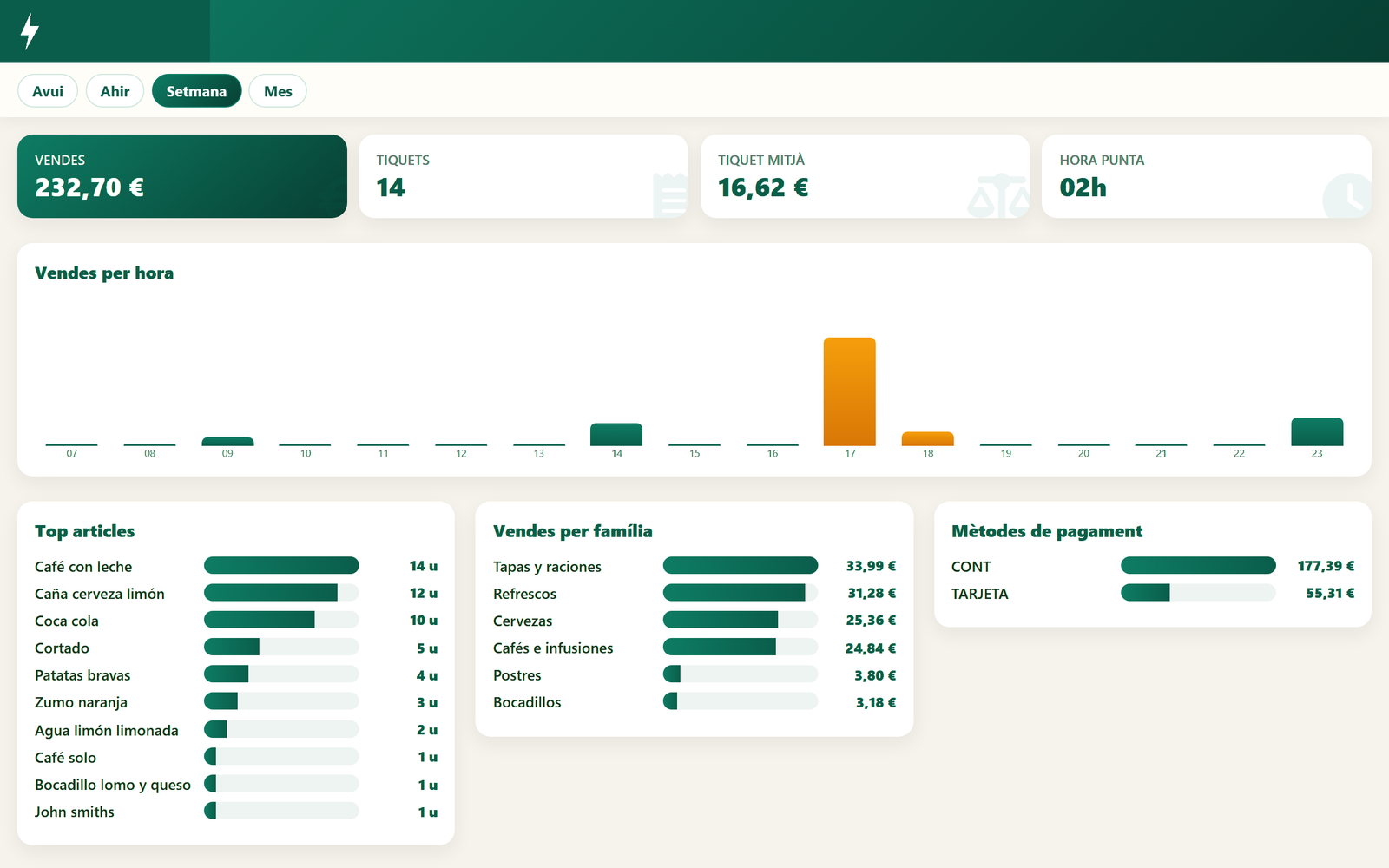 Dashboard de ventas del TPV de GestioERP con los KPIs y las gráficas